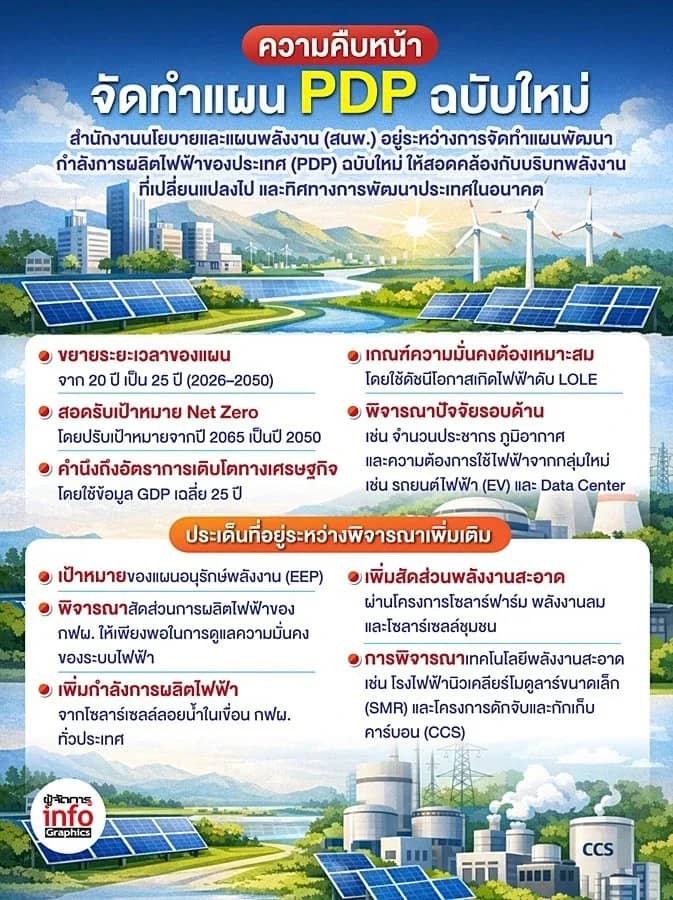 ขยายแผน PDP เป็น 25 ปี "เพิ่มไฟฟ้าสะอาด-จูนเป้า Net Zero"