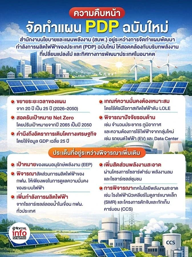 ขยายแผน PDP เป็น 25 ปี "เพิ่มไฟฟ้าสะอาด-จูนเป้า Net Zero"